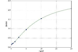 A typical standard curve