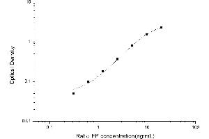 Typical standard curve (alpha Fetoprotein ELISA Kit)