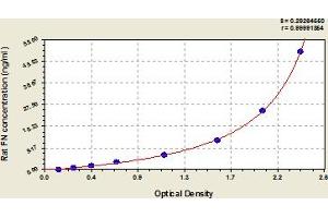 Fibronectin 1 ELISA Kit