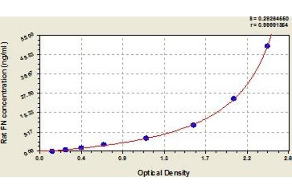 Fibronectin 1 ELISA Kit