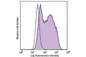 Flow Cytometry (FACS) image for anti-T-Cell Immunoglobulin and Mucin Domain Containing 4 (TIMD4) antibody (PE) (ABIN2662888) (TIMD4 antibody  (PE))