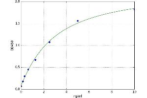 A typical standard curve (Periaxin ELISA Kit)