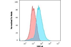 Flow Cytometric Analysis of Jurkat cells using CD31 Mouse Monoclonal Antibody (PECAM1/3527) followed by goat anti-Mouse IgG-CF488 (Blue); Isotype Control (Red).