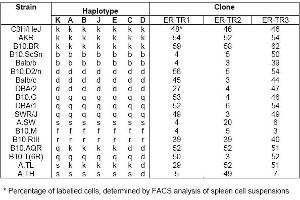 Distribution of ER-TR1, ER-TR2 and ER-TR3 among mouse strains with independent and recombinant haplotypes*