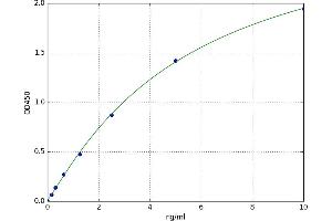 A typical standard curve (POFUT1 ELISA Kit)