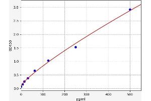 Typical standard curve (Secretin ELISA Kit)