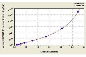 Typical standard curve (HSP90AB1 ELISA Kit)