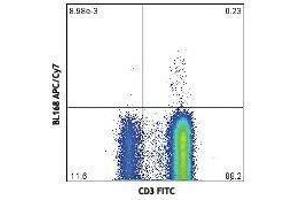 Flow Cytometry (FACS) image for anti-Interleukin 17A (IL17A) antibody (APC-Cy7) (ABIN2660616) (Interleukin 17a antibody  (APC-Cy7))