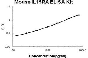 IL15RA ELISA Kit