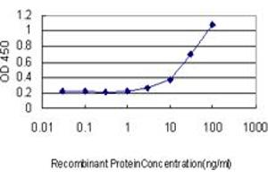 Detection limit for recombinant GST tagged TLR7 is approximately 3ng/ml as a capture antibody. (TLR7 antibody  (AA 27-126))