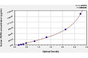 Typical Standard Curve (Podoplanin ELISA Kit)