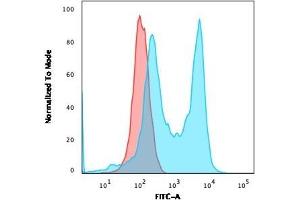 Flow Cytometric Analysis of MOLT-4 cells. (Recombinant CD6 antibody)