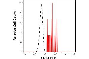 Separation of human CD34 positive stem cells (red-filled) from lymphocytes (black-dashed) in flow cytometry analysis (surface staining) of human peripheral whole blood stained using anti-human CD34 (QBEnd-10) FITC antibody (20 μL reagent / 100 μL of peripheral whole blood). (CD34 antibody  (FITC))