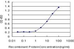 ELISA image for anti-Fission 1 (FIS1) (AA 1-152) antibody (ABIN526407)