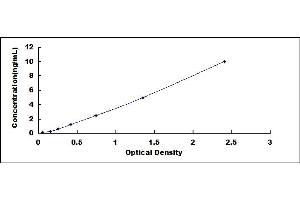 Typical standard curve (PEDF ELISA Kit)