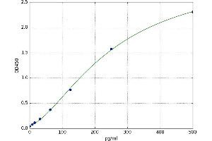 A typical standard curve (HNF1A ELISA Kit)