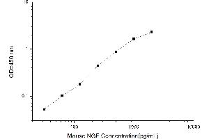 Typical standard curve (Nerve Growth Factor ELISA Kit)