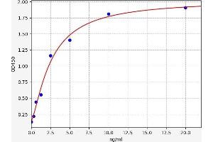 Typical standard curve (ZMYND8 ELISA Kit)