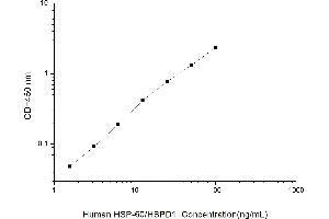 Typical standard curve (HSPD1 ELISA Kit)