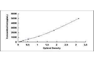 Typical standard curve (C3a ELISA Kit)