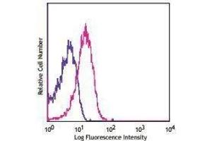 Flow Cytometry (FACS) image for anti-Interleukin 2 Receptor, gamma (IL2RG) antibody (APC) (ABIN2658476) (IL2RG antibody  (APC))