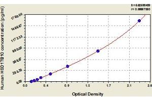 Typical Standard Curve (HSD17B10 ELISA Kit)