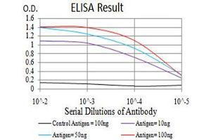 ELISA image for anti-Jumonji, AT Rich Interactive Domain 2 (JARID2) (AA 1097-1246) antibody (ABIN5542458)