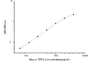 Typical standard curve (p53 ELISA Kit)