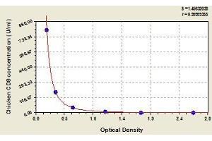 Typical standard curve (CD8 ELISA Kit)