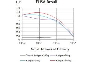 Black line: Control Antigen (100 ng),Purple line: Antigen (10 ng), Blue line: Antigen (50 ng), Red line:Antigen (100 ng)