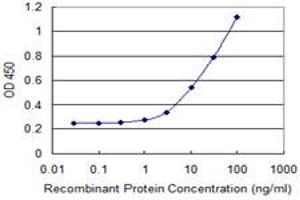 Detection limit for recombinant GST tagged BHLHA15 is 1 ng/ml as a capture antibody. (BHLHA15 antibody  (AA 75-140))