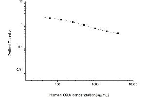 Typical standard curve (Orexin A ELISA Kit)