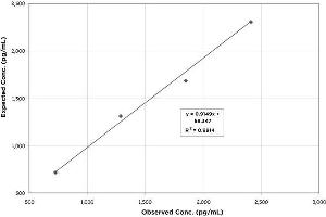 Linearity was determined by taking two human urine samples diluted 1:140, one with a low diluted cortisol level of 163. (Cortisol ELISA Kit)