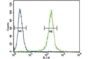 Flow Cytometry (FACS) image for anti-Anti-Mullerian Hormone (AMH) (AA 424-451) antibody (ABIN3029981)