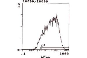 Flow Cytometry (FACS) image for anti-Interleukin 2 Receptor, alpha (IL2RA) antibody (FITC) (ABIN951248) (CD25 antibody  (FITC))