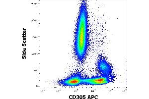Flow cytometry surface staining pattern of human peripheral whole blood stained using anti-human CD305 (NKTA255) APC antibody (10 μL reagent / 100 μL of peripheral whole blood). (LAIR1 antibody  (APC))