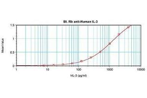 Image no. 1 for anti-Interleukin 3 (IL-3) antibody (Biotin) (ABIN465198) (IL-3 antibody  (Biotin))