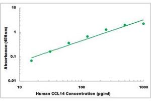 Representative Standard Curve (CCL14 ELISA Kit)