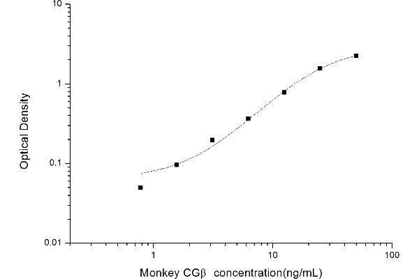 CGB ELISA Kit