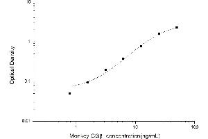 Typical standard curve (CGB ELISA Kit)