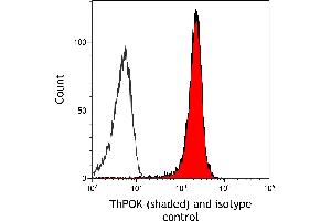 Flow Cytometry (FACS) image for anti-ThPok (AA 250-300) antibody (ABIN7453988) (Recombinant ThPok (AA 250-300) antibody)