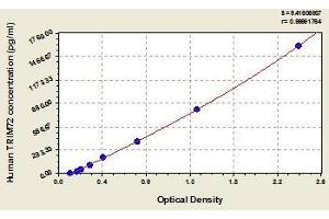 Typical standard curve (TRIM72 ELISA Kit)