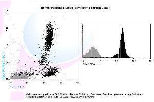 Image no. 1 for anti-Sialophorin (SPN) antibody (PE) (ABIN1112147) (CD43 antibody  (PE))