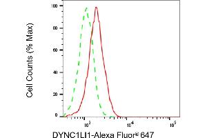 Flow cytometric analysis of DYNC1LI1 expression in HepG2 cells using DYNC1LI1 antibody (ABIN7798402), 1:2,000). (DYNC1LI1 antibody)