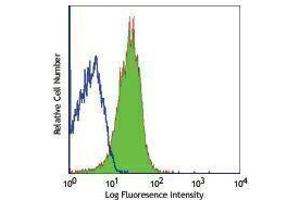 Flow Cytometry (FACS) image for anti-Intercellular Adhesion Molecule 2 (ICAM2) antibody (FITC) (ABIN2661452) (ICAM2 antibody  (FITC))