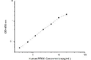 Typical standard curve (PFKM ELISA Kit)