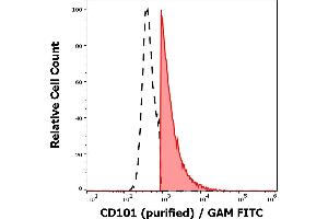 Separation of human CD101 positive CD16 negative lymphocytes (red-filled) CD101 negative CD16 negative lymphocytes (black-dashed) in flow cytometry analysis (surface staining) of human peripheral whole blood using anti-human CD101 (BB27) purified antibody (concentration in sample 0,56 μg/mL, GAM FITC). (CD101 antibody)