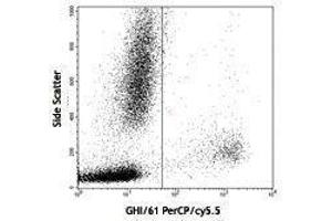 Flow Cytometry (FACS) image for anti-CD163 (CD163) antibody (PerCP-Cy5.5) (ABIN2660289) (CD163 antibody  (PerCP-Cy5.5))