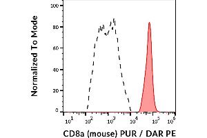 Flow cytometry analysis (surface staining) of murine splenocytes with anti-CD8a (53-6. (CD8 alpha antibody)