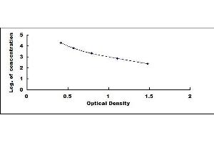 Typical standard curve (LHB ELISA Kit)